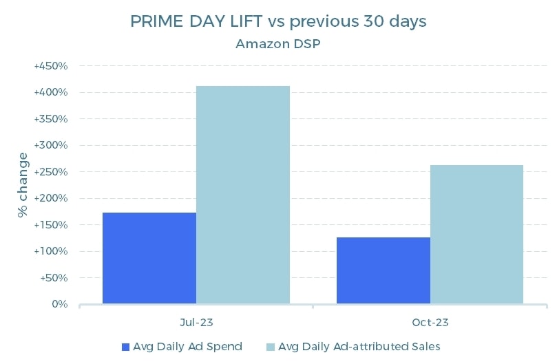PRIME DAY LIFT by category vs previous 30 days Amazon DSP