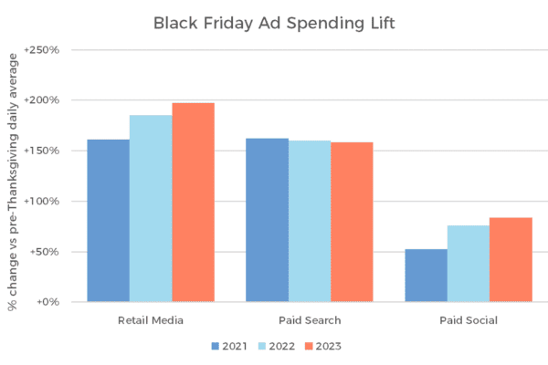 Eine Bestandsaufnahme der Werbeleistung am Black Friday