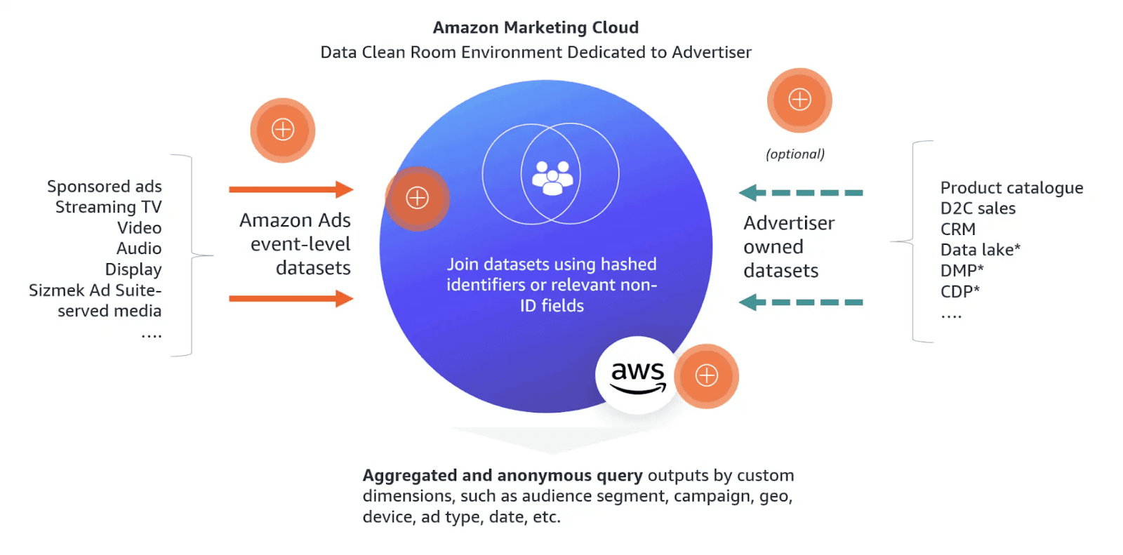 Diagramm, das den „Data Clean Room“ der Amazon Marketing Cloud für den Prime Day zeigt. Er verbindet Datensätze auf Ereignisebene von Amazon Ads und optionale Werbetreibendendaten mithilfe von Hash-Identifikatoren, um mithilfe der AWS-Integration anonyme Marketing-Erkenntnisse zu aggregieren.