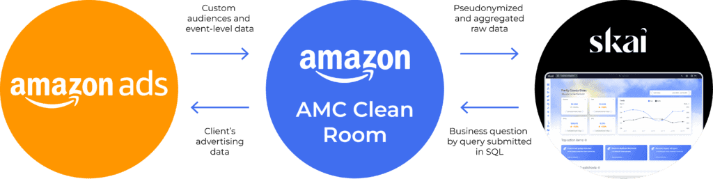 Diagramm, das Amazon Ads, den Amazon AMC Clean Room und Skai zeigt. Die Pfeile veranschaulichen die Datenflüsse: Anzeigen- und Ereignisdaten fließen an AMC, zusammen mit Abfragen – wie beispielsweise solchen, die die Amazon Marketing Cloud für den Prime Day nutzen – und aggregierte Ergebnisse an Skai, die als Dashboards auf einem Bildschirm visualisiert werden.