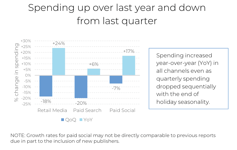 Balkendiagramm zur prozentualen Veränderung der Ausgaben: Retail Media +24 % im Jahresvergleich, -8 % im Vergleich zum Vorquartal; Paid Search +6 % im Jahresvergleich, -2 % im Vergleich zum Vorquartal; Paid Social +17 % im Jahresvergleich, -7 % im Vergleich zum Vorquartal. Laut dem Skai-Quartalsbericht „Q1 2024 Quarterly Trends Report“ sind die Ausgaben im Jahresvergleich gestiegen, im Vergleich zum Vorquartal jedoch aufgrund saisonaler Schwankungen gesunken.