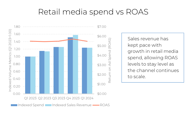 Ein Balken- und Liniendiagramm, das die Ausgaben für Retail-Media, den Umsatz und den ROAS vom 1. Quartal 2023 bis zum 1. Quartal 2024 zeigt, wobei Umsatz und Ausgaben steigen, während der ROAS stabil bleibt. Ein Textfeld hebt den stabilen ROAS trotz steigender Medienausgaben hervor, wie im Skai-Quartalsbericht „Trends im 1. Quartal 2024“ ausführlich beschrieben.