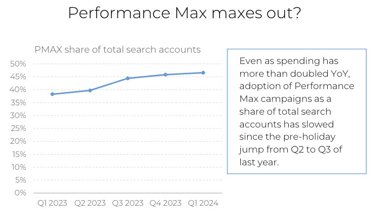 Ein Liniendiagramm, das zeigt, wie der Anteil von „Performance Max“ an den gesamten Suchkonten vom 1. Quartal 2023 bis zum 1. Quartal 2024 gestiegen ist, wobei sich das Wachstum nach dem 2. Quartal 2023 verlangsamt hat. In einem Textfeld wird darauf hingewiesen, dass sich die Ausgaben verdoppelt haben, die Akzeptanzrate jedoch langsamer steigt, wie im Skai-Quartalsbericht „Quarterly Trends Report“ für das 1. Quartal 2024 hervorgehoben wird.