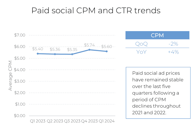 Ein Liniendiagramm, das den durchschnittlichen bezahlten Social-Media-CPM vom 1. Quartal 2023 bis zum 1. Quartal 2024 zeigt, der laut dem Skai-Quartalsbericht „Q1 2024 Quarterly Trends Report“ im Bereich von 0,40 bis 0,74 blieb. Der CPM ist im Vergleich zum Vorquartal um 2 % gesunken, im Vergleich zum Vorjahreszeitraum jedoch um 4 % gestiegen. Der Text weist auf die jüngste Preisstabilität hin.