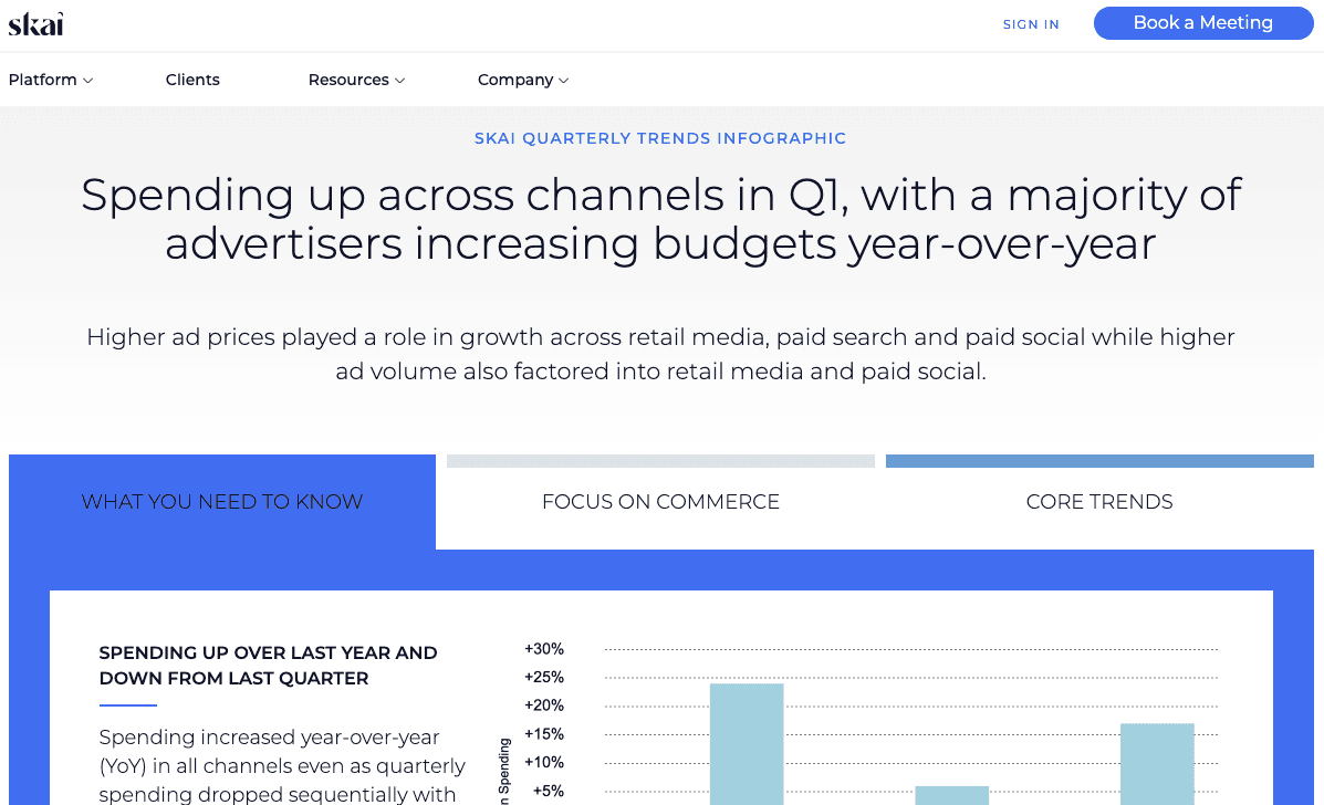 Eine Infografik auf einer Website, die auf Erkenntnissen aus dem Skai-Quartalsbericht „Q1 2024 Quarterly Trends Report“ basiert, zeigt Daten zu den gestiegenen Werbeausgaben über alle Kanäle hinweg im ersten Quartal. Dabei wird hervorgehoben, dass die Mehrheit der Werbetreibenden ihre Budgets im Vergleich zum Vorjahr erhöht hat; dazu sind ein Balkendiagramm und ein zusammenfassender Text zu sehen.