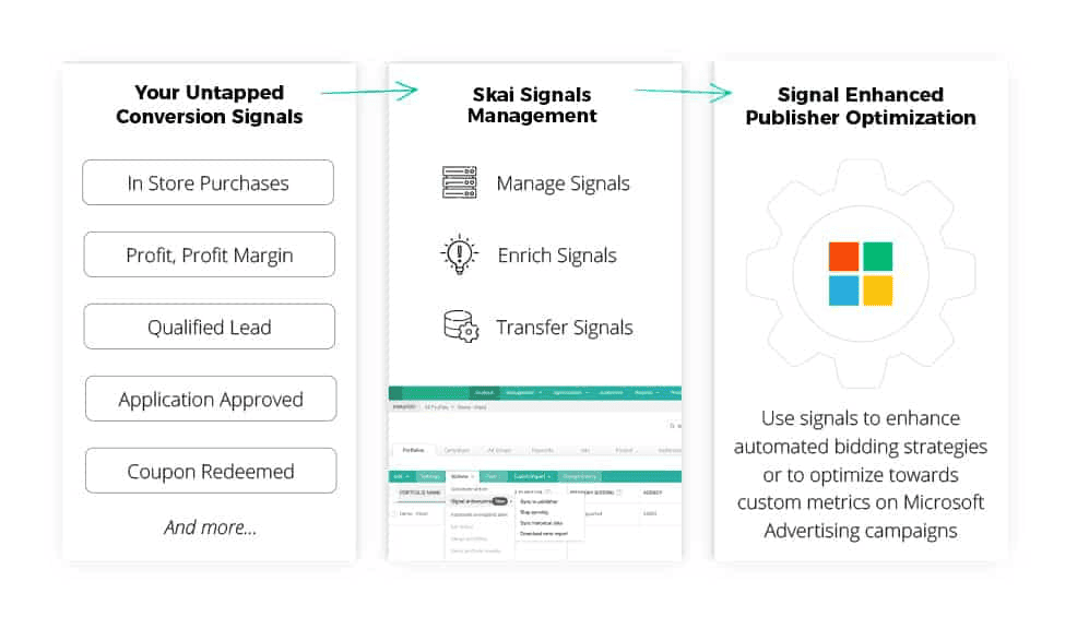 Trois modules présentent : les signaux de conversion inexploités, les étapes de gestion des signaux Skai, et l'utilisation des signaux améliorés pour l'optimisation des enchères automatisées dans Microsoft Advertising.