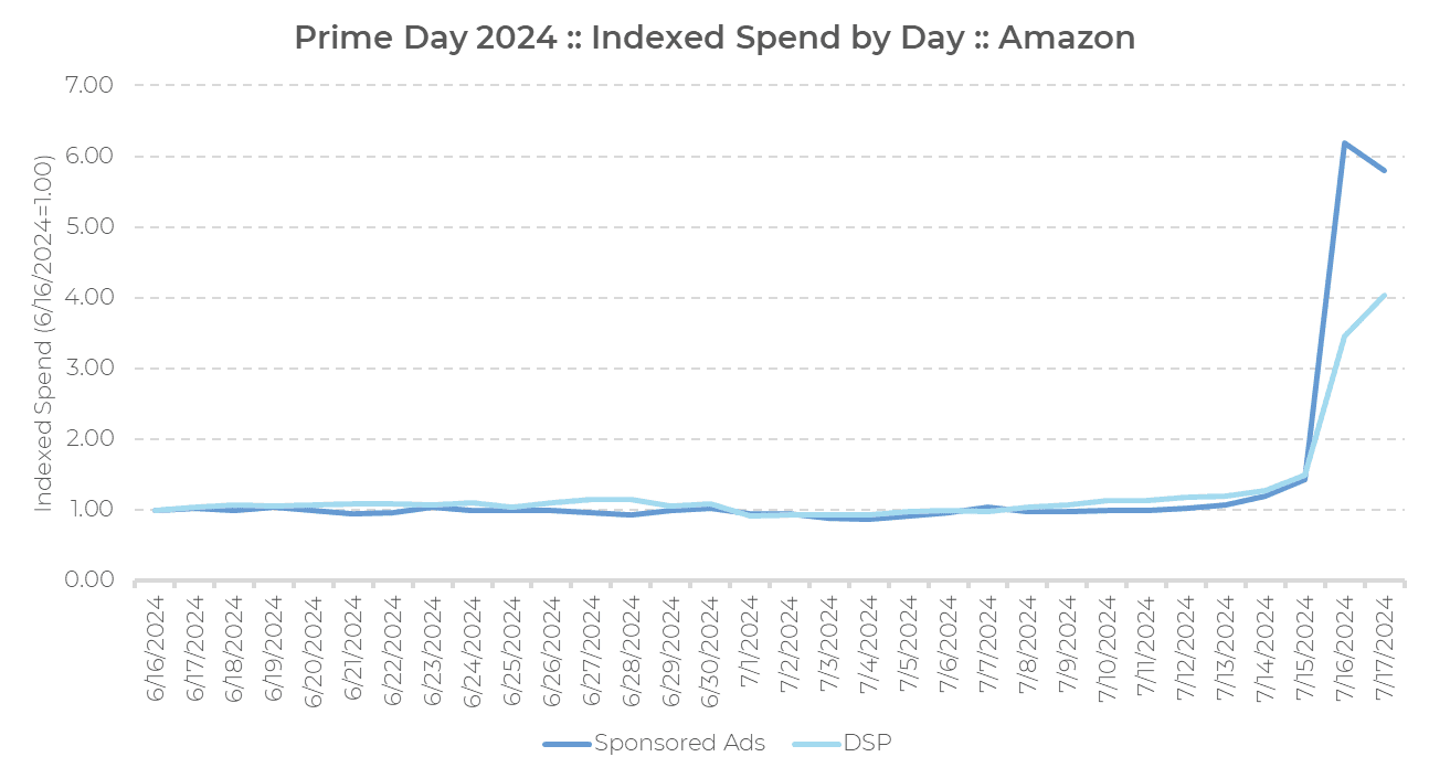 Ein Liniendiagramm, das die indexierten Werbeausgaben von Amazon nach Tagen vom 16.06.2024 bis zum 11.07.2024 zeigt, mit einem starken Anstieg sowohl bei den „Sponsored Ads“ als auch bei den DSP-Ausgaben am Prime Day 2024, dem 10.07.2024.