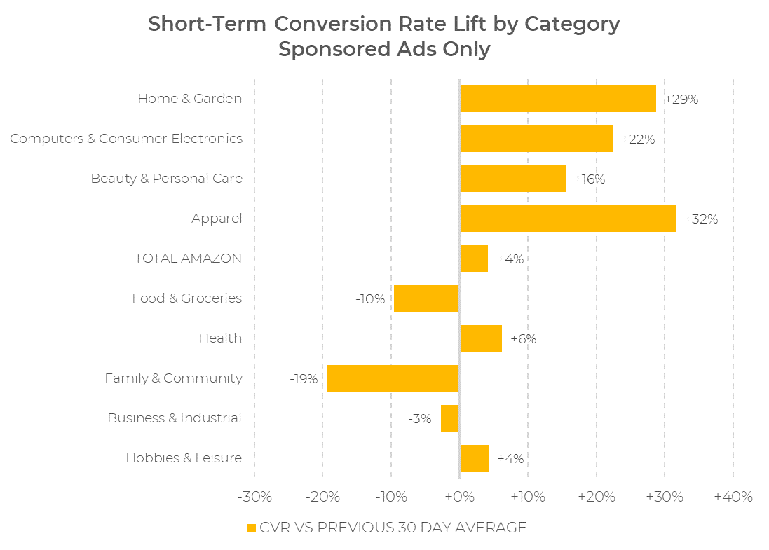 Balkendiagramm, das den Anstieg der Konversionsrate nach Kategorien für Amazon-Sponsored-Ads während des Prime Day 2024 zeigt. Bekleidung liegt mit +32 % an der Spitze, Haus & Garten folgt mit +29 %. Bei Lebensmitteln & Lebensmitteleinkauf sowie Gesundheit sind Rückgänge zu verzeichnen, nämlich -10 % bzw. -19 %. Die anderen Kategorien schwanken zwischen +16 % und -2 %.