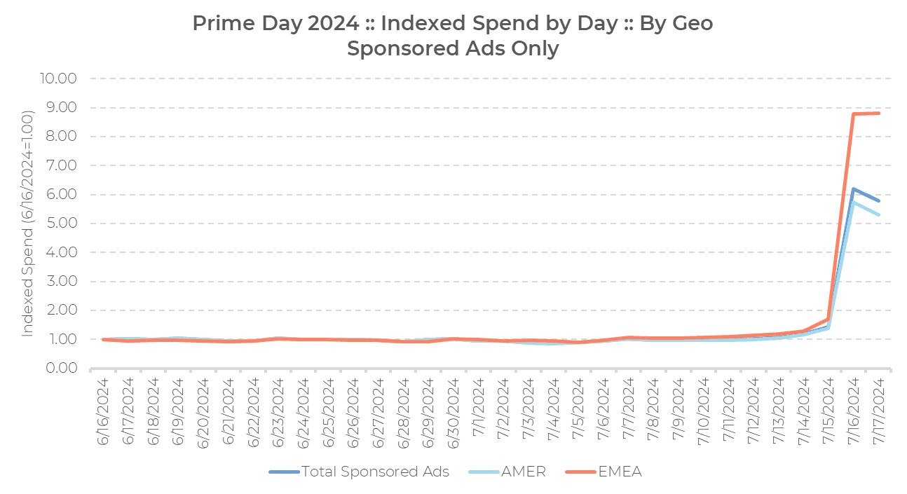Liniendiagramm, das die indexierten Werbeausgaben vom 06.06.2024 bis zum 17.07.2024 zeigt. Die Ausgaben bleiben zunächst stabil, steigen dann am 16.07.2024 sprunghaft an – zeitgleich mit dem Prime Day 2024. Die Linien für „Gesamt“, „AMER“ und „EMEA“ folgen einem ähnlichen Trend.