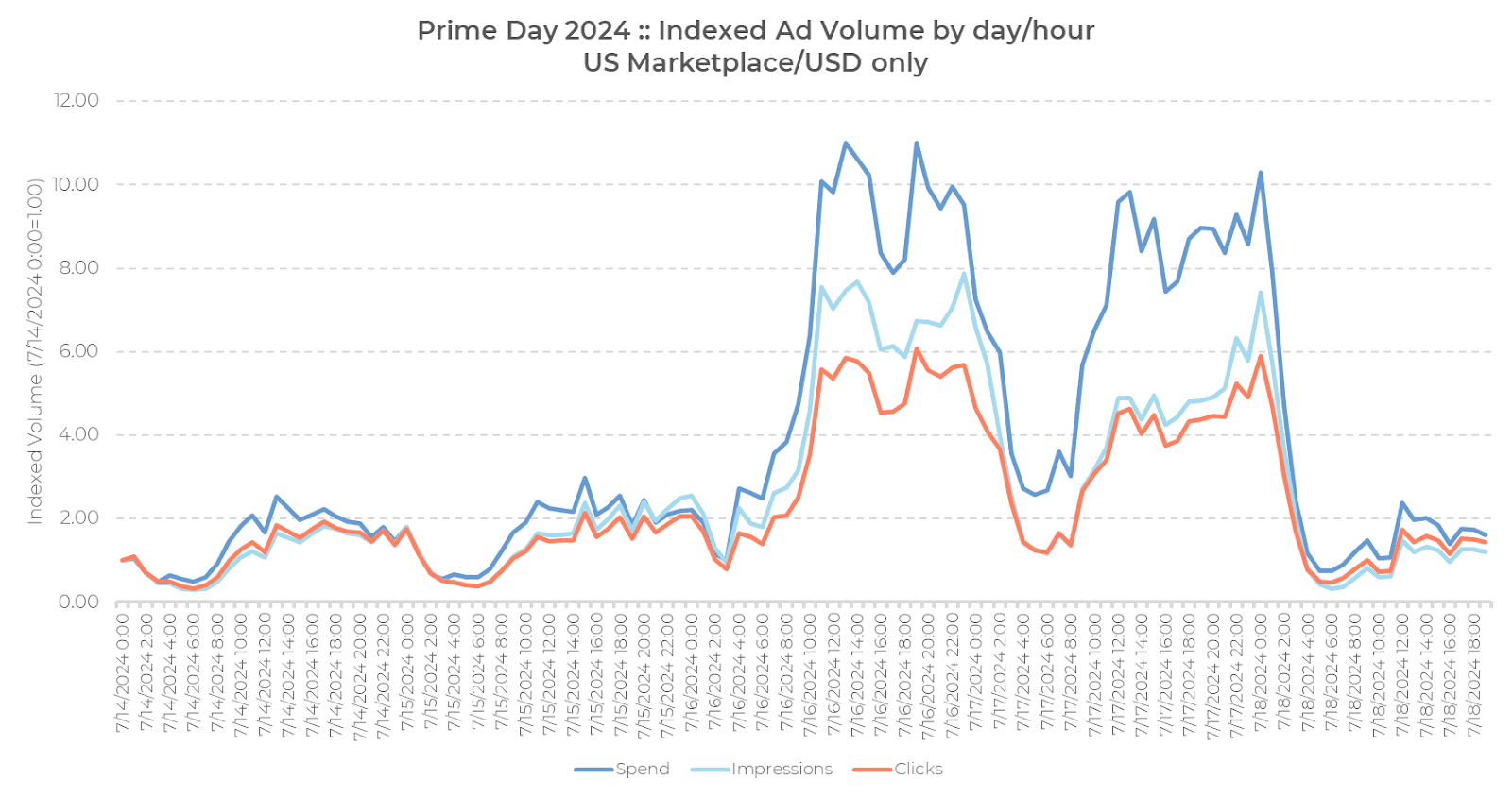 Ein Liniendiagramm, das die indexierten Werbeausgaben, Impressionen und Klicks stündlich vom 14. bis 17. Juli 2024 auf dem US-Marktplatz zeigt. Am 16. Juli – dem Prime Day 2024 – sind Spitzenwerte zu erkennen, wobei Werbeausgaben, Impressionen und Klicks gemeinsam ansteigen und wieder abfallen.