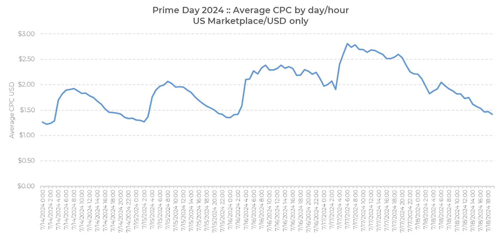 Liniendiagramm, das den durchschnittlichen CPC (Cost per Click) in USD für den US-Marktplatz während des Prime Day 2024 zeigt. Der CPC erreicht zwischen dem 16. und 17. Juli seinen Höchststand, bevor er wieder sinkt. Die stündlichen Daten sind auf der x-Achse dargestellt und verdeutlichen die wichtigsten Trends während des gesamten Prime Day 2024.