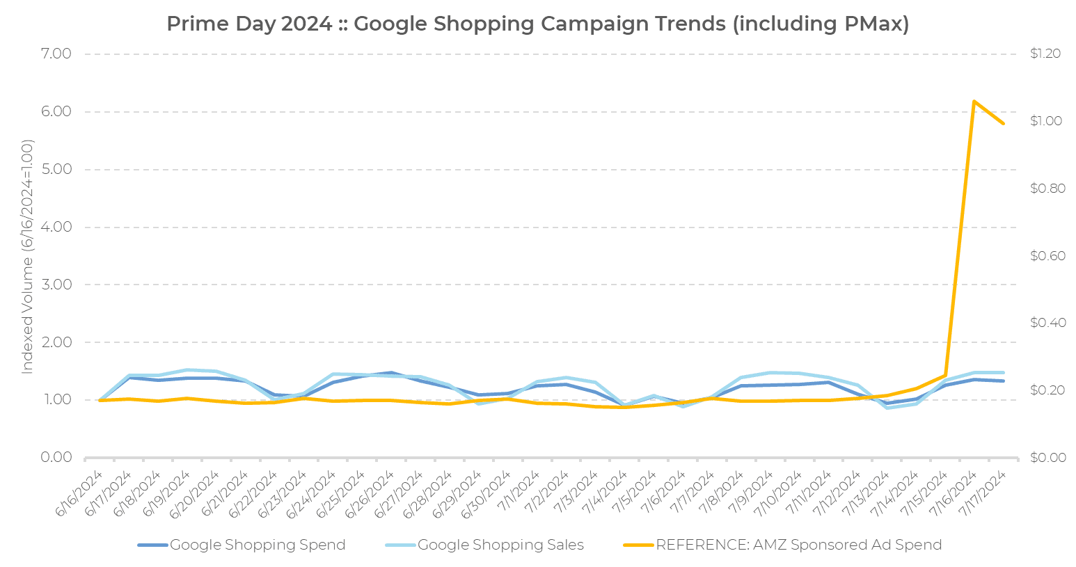Liniendiagramm, das die Ausgaben für Google Shopping, den Umsatz sowie die Ausgaben für gesponserte Anzeigen bei Amazon vom 16. Juni bis zum 11. Juli 2024 zeigt. Die Google-Kennzahlen steigen am 10. Juli stark an, was mit dem Prime Day 2024 zusammenfällt, während die Amazon-Werbeausgaben über den gesamten Zeitraum hinweg stabil bleiben.