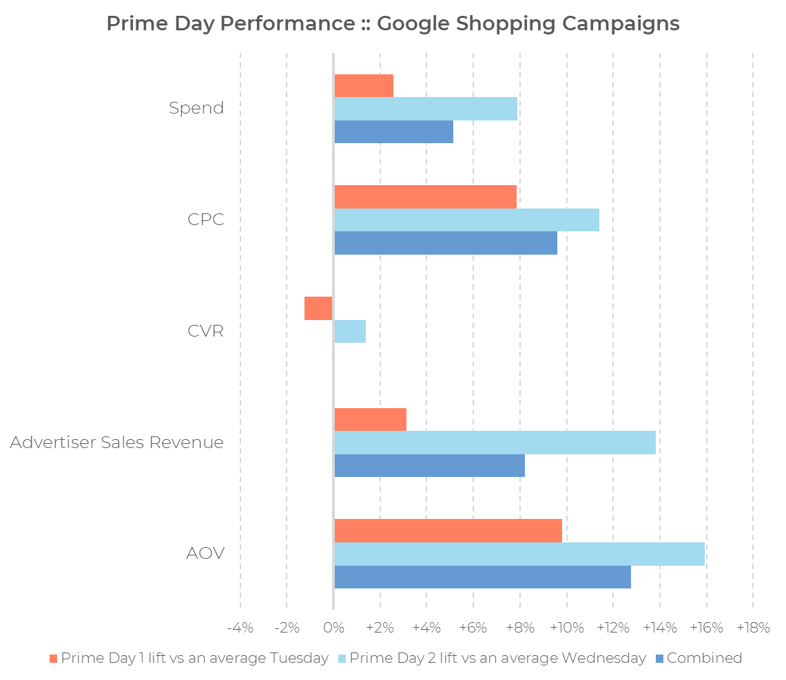 Balkendiagramm zum Vergleich von Prime Day 1, Prime Day 2 und den kombinierten Steigerungen bei Ausgaben, CPC, CVR, Werbeeinnahmen und AOV in Google-Shopping-Kampagnen während des Prime Day 2024. An den Prime Days sind deutliche Steigerungen zu verzeichnen, insbesondere bei den Ausgaben und den Werbeeinnahmen.