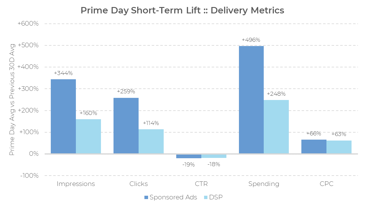 Balkendiagramm, das die prozentuale Veränderung bei Impressionen, Klicks, Klickrate (CTR), Ausgaben und CPC für Sponsored Ads und DSP während des Prime Day 2024 zeigt. Sponsored Ads verzeichnen bei den meisten Kennzahlen stärkere Zuwächse, insbesondere bei den Ausgaben mit +496 %.