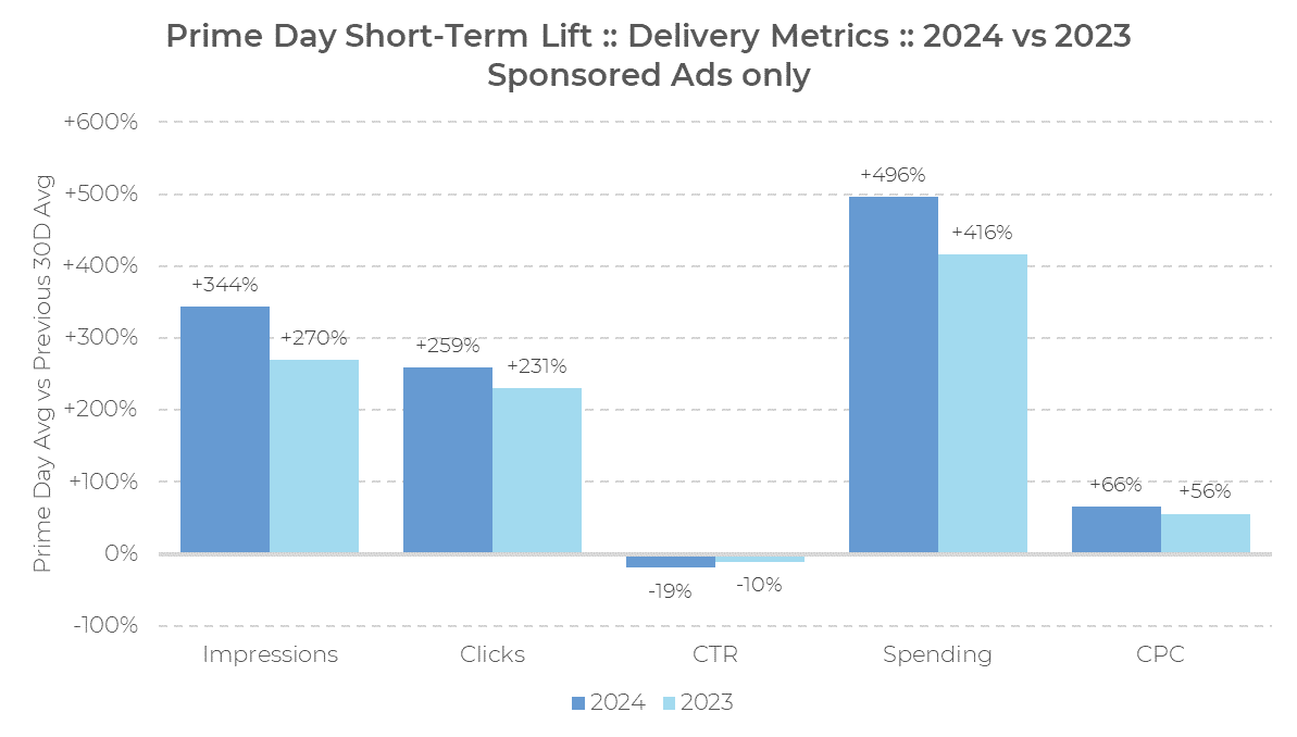 Balkendiagramm zum Vergleich der Prime-Day-Kennzahlen 2024 und 2023: Impressionen, Klicks, Klickrate (CTR), Umsatz und Kosten pro Klick (CPC). Der Prime Day 2024 weist bei den meisten Kennzahlen ein höheres Wachstum auf, mit Ausnahme der Klickrate (CTR), die zurückgegangen ist.