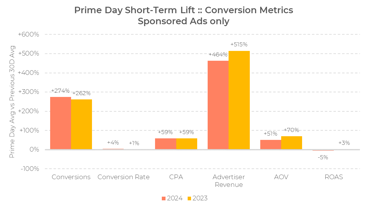 Balkendiagramm zum Vergleich des kurzfristigen Anstiegs der Konversionskennzahlen für gesponserte Anzeigen am Prime Day 2023 und am Prime Day 2024, das die Veränderungen bei Konversionen, Konversionsrate, CPA, Werbeeinnahmen, AOV und ROAS zeigt.