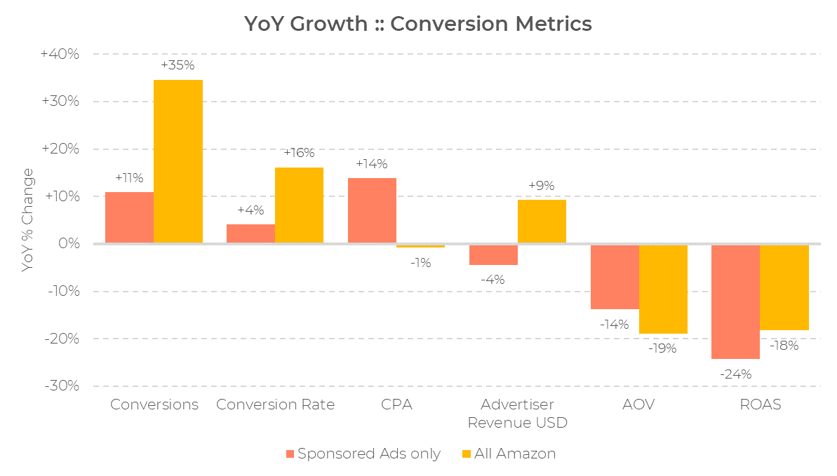 Balkendiagramm, das das Wachstum der Conversion-Kennzahlen im Jahresvergleich für gesponserte Anzeigen und „All Amazon“ zeigt, einschließlich der Veränderungen bei Conversions, CPA, Conversion-Rate, Umsatz, AOV und ROAS – mit besonderem Fokus auf die Auswirkungen des Prime Day 2024.