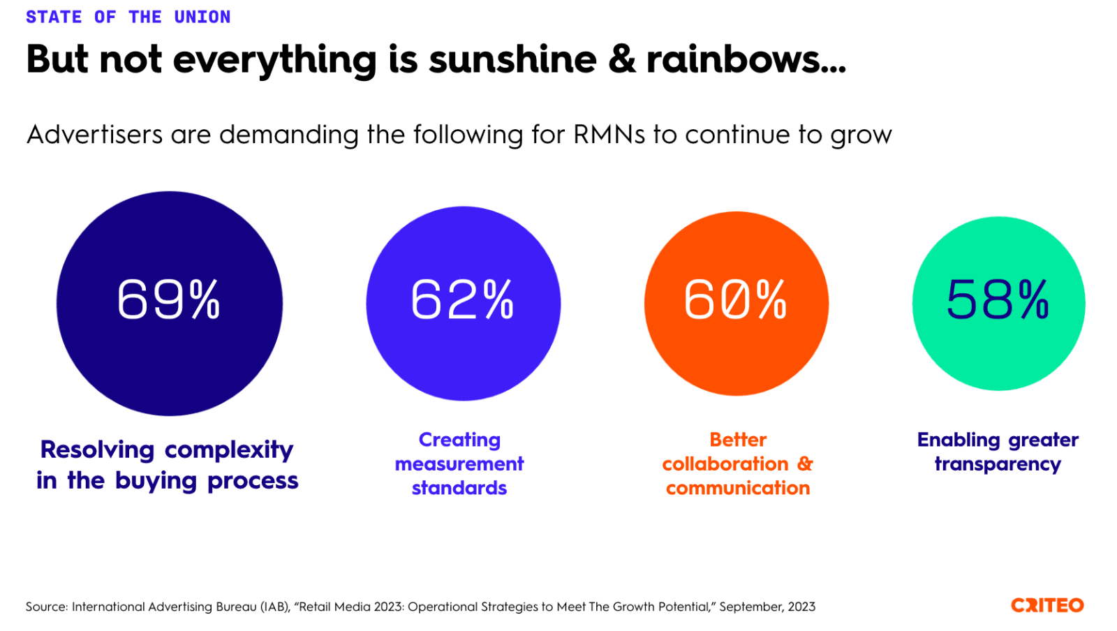 A slide with colorful circles showing advertisers’ demands: 69% for resolving buying complexity, 62% for measurement standards, 60% for collaboration, and 58% for transparency—key priorities in choosing a retail media advertising platform. Text by Criteo.