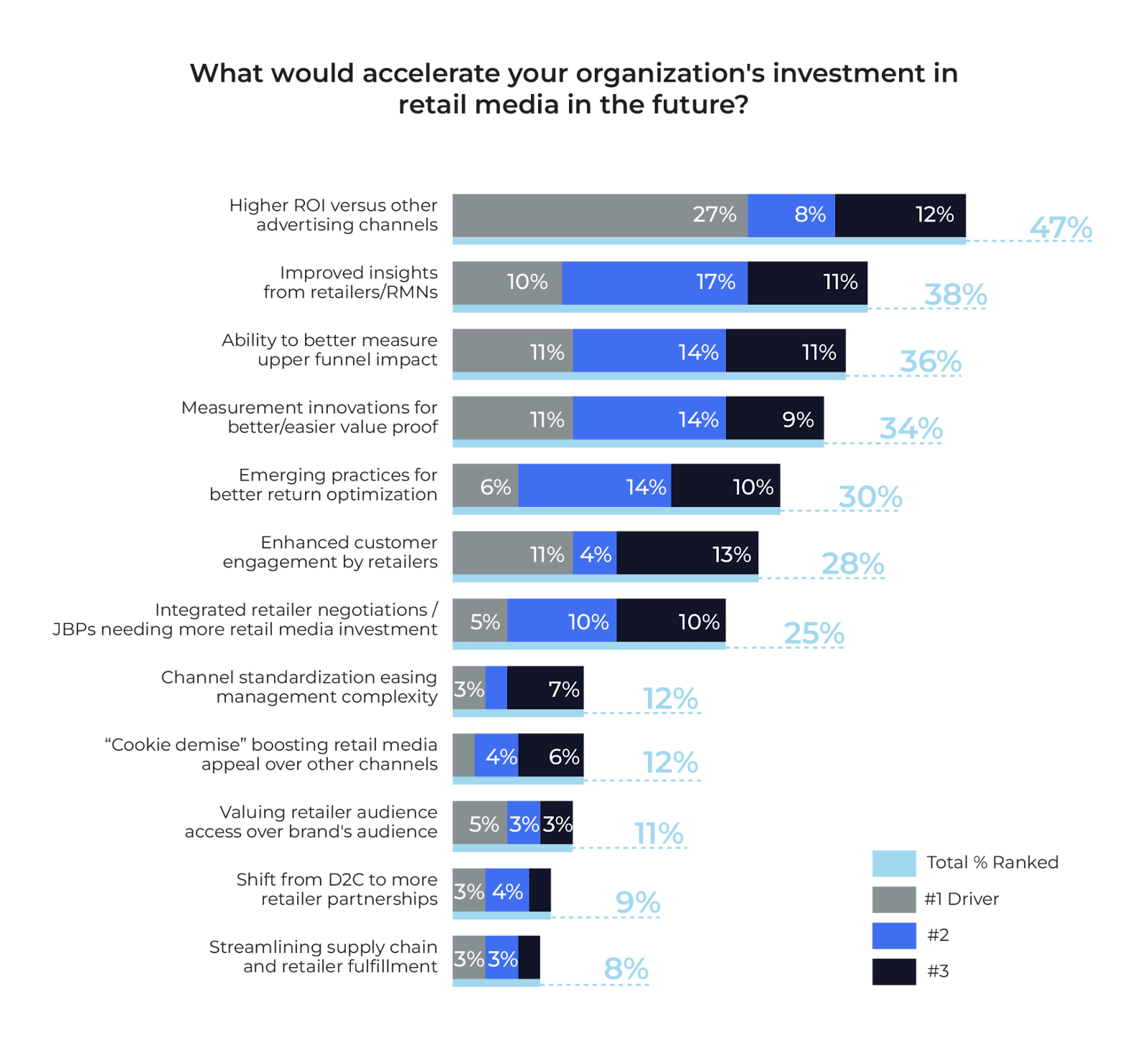 Bar chart titled What would accelerate your organization’s investment in retail media in the future? shows top factors, with Higher ROI versus other advertising channels ranked highest at 47%. This highlights the growing importance of selecting an effective retail media advertising platform to achieve superior returns.