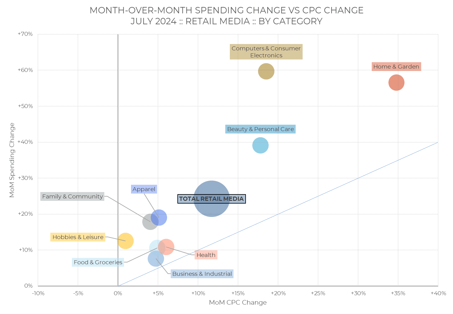 Aperçu mensuel du secteur – juillet 2024 : graphique à bulles illustrant l'évolution des dépenses et du CPC d'un mois à l'autre pour les différentes catégories de vente au détail en juillet 2024 ; la catégorie « Maison et jardin » affiche les valeurs les plus élevées dans ces deux domaines. Les autres catégories comprennent la beauté, l'habillement et l'électronique. La taille des bulles correspond au montant des dépenses.