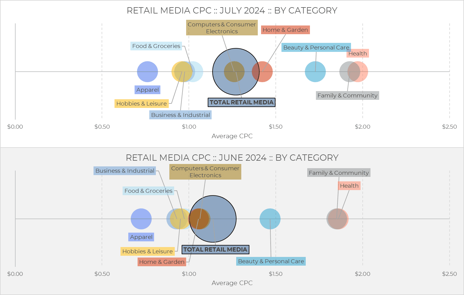 Un aperçu mensuel du secteur – juillet 2024 compare le CPC (coût par clic) du retail media par catégorie pour les mois de juin et juillet, à l'aide d'un graphique à bulles. Des catégories telles que l'alimentation, l'habillement et l'électronique sont représentées par des bulles colorées positionnées en fonction du CPC et du volume.