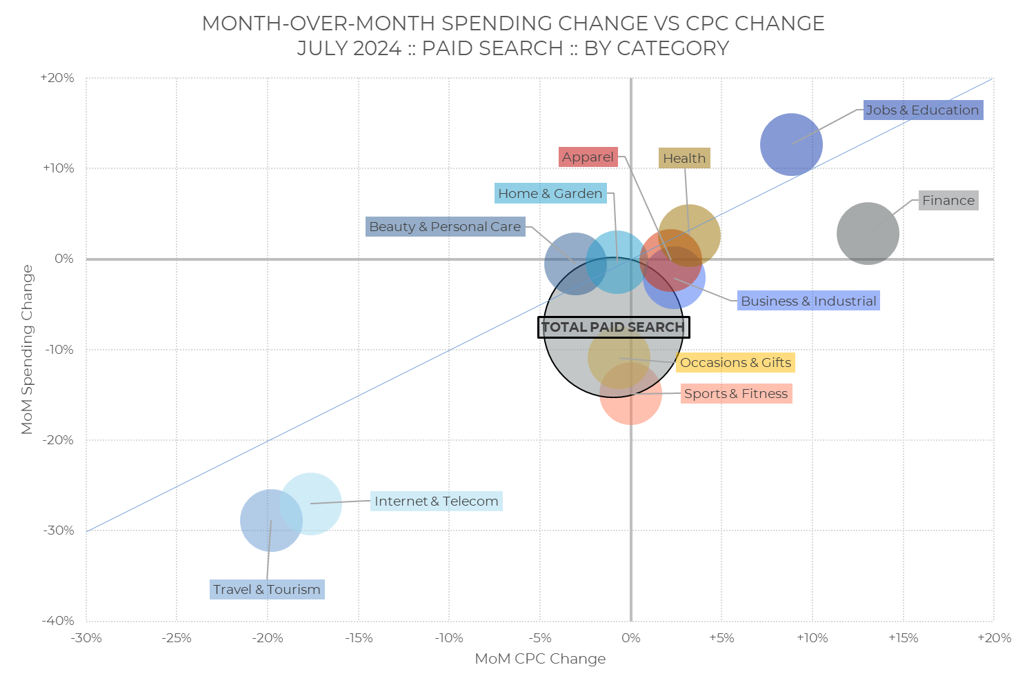 Graphique à bulles intitulé « Évolution mensuelle des dépenses par rapport à l'évolution du CPC pour le référencement payant en juillet 2024 », présentant un aperçu mensuel du secteur – juillet 2024. La taille des bulles correspondant aux différentes catégories est déterminée par le montant total du référencement payant, et leur position sur le graphique dépend de l'évolution mensuelle du CPC et des dépenses.