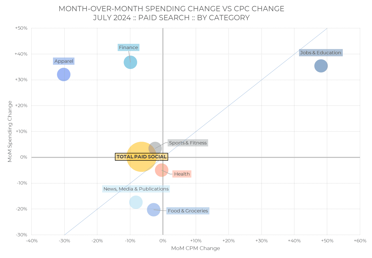 Graphique à bulles présentant un aperçu mensuel du secteur – juillet 2024 –, indiquant les catégories de référencement payant en fonction de l'évolution du CPM et des dépenses d'un mois à l'autre, avec la rubrique « Total des dépenses sur les réseaux sociaux payants » mise en évidence et des secteurs tels que « Habillement », « Finance », « Emploi et éducation » et « Santé » identifiés.