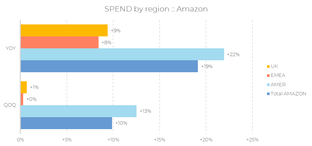 Balkendiagramm mit dem Titel „Ausgaben nach Region“ :: Amazon visualisiert die Quartalstrends für das 2. Quartal 2024 und hebt dabei die prozentualen Veränderungen der Ausgaben im Jahresvergleich (YOY) und im Quartalsvergleich (QQQ) für Großbritannien (+9 % YOY, +0 % QQQ), EMEA (+8 % YOY, +1 % gegenüber dem Vorquartal), AMER (+22 % im Jahresvergleich, +13 % gegenüber dem Vorquartal) sowie Amazon insgesamt (+19 % im Jahresvergleich, +10 % gegenüber dem Vorquartal).