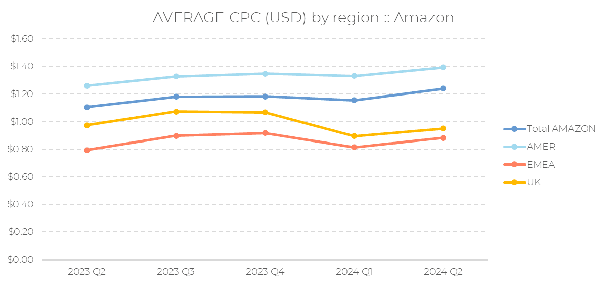 Liniendiagramm, das den durchschnittlichen CPC (USD) bei Amazon nach Region vom 2. Quartal 2023 bis zum 2. Quartal 2024 zeigt. Entsprechend den Quartalstrends im 2. Quartal 2024 liegt AMER an der Spitze, gefolgt von „Total Amazon“, Großbritannien und EMEA. Alle Regionen, einschließlich Großbritannien und EMEA, verzeichnen im Laufe der Zeit einen leichten Aufwärtstrend.