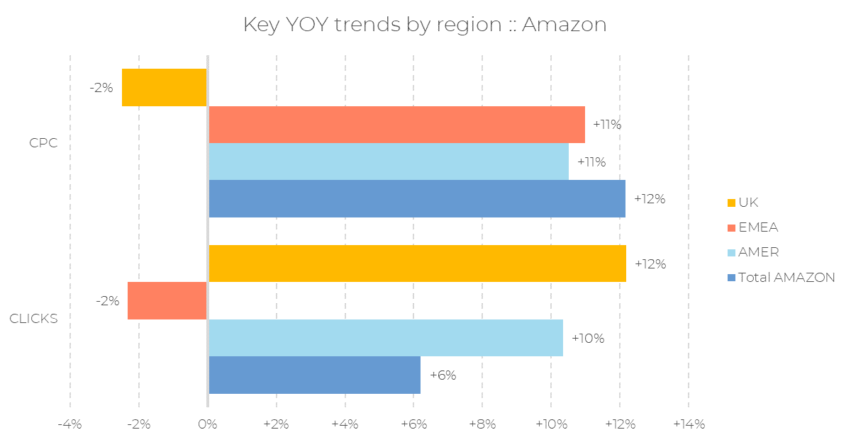 Balkendiagramm mit den Quartalstrends für das zweite Quartal 2024 bei Amazon: CPC und Klicks in Großbritannien bei -2 %, CPC in der EMEA-Region bei +11 %, Klicks bei +6 %, CPC in Amerika bei +12 %, Klicks bei +10 %, CPC bei Amazon insgesamt bei +12 %, Klicks bei +10 %.