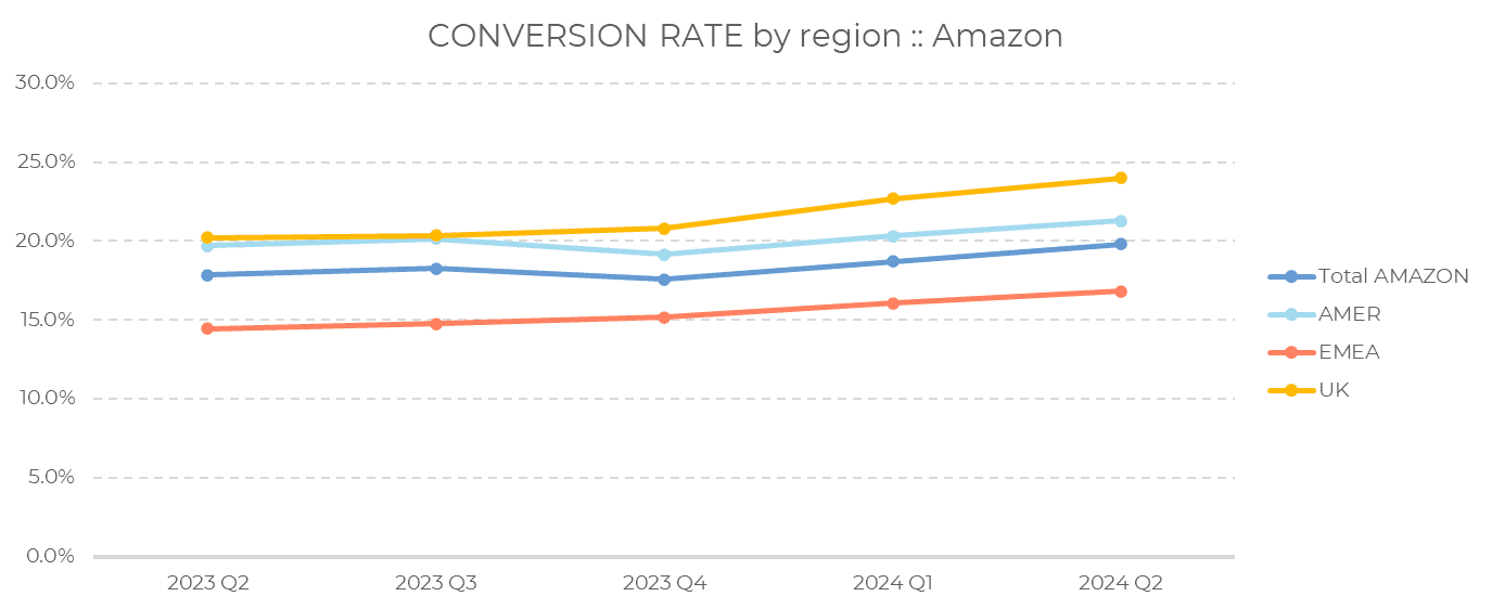 Liniendiagramm, das die Amazon-Konversionsraten nach Region (Gesamt, AMER, EMEA, Großbritannien) vom 2. Quartal 2023 bis zum 2. Quartal 2024 veranschaulicht. Alle Regionen weisen einen aufwärtsgerichteten Quartalstrend auf, wobei Großbritannien besonders hervorsticht – mit einem Höchstwert von über 22 % im 2. Quartal 2024, womit es sowohl AMER als auch EMEA übertrifft.