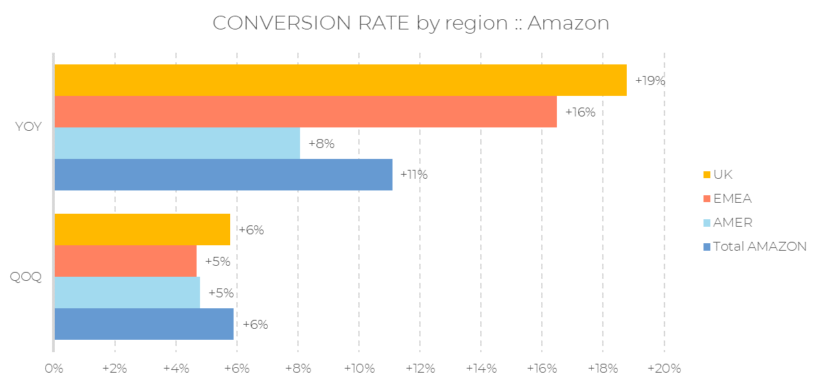Balkendiagramm mit den Amazon-Konversionsraten nach Region für das 2. Quartal 2024. Im Jahresvergleich: Großbritannien +19 %, EMEA +16 %, Amerika +8 %, insgesamt +11 %. Im Vergleich zum Vorquartal: Großbritannien +6 %, EMEA +5 %, Amerika -5 %, insgesamt +5 %. Großbritannien schneidet besser ab als andere Regionen, was die positiven Quartalstrends in Großbritannien und der EMEA-Region unterstreicht.