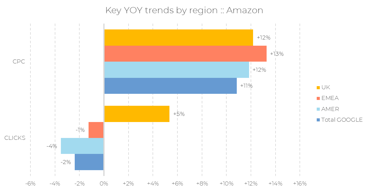 Balkendiagramm, das die Quartalstrends von Amazon für das zweite Quartal 2024 nach Regionen zeigt. Der CPC stieg im Vereinigten Königreich um 12 %, in der EMEA-Region um 13 %, in der AMER-Region um 11 % und insgesamt um 12 %. Die Klickzahlen gingen in allen Regionen zurück, außer in der EMEA-Region (+5 %); im Vereinigten Königreich lagen sie bei -4 %, in Amerika bei -2 % und insgesamt bei -1 %. Diese Quartalstrends unterstreichen die deutlichen regionalen Unterschiede zwischen den Märkten im Vereinigten Königreich und in der EMEA-Region.