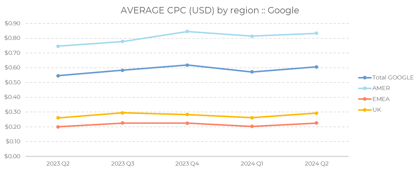 Liniendiagramm, das den durchschnittlichen CPC in USD nach Regionen bei Google vom 2. Quartal 2023 bis zum 2. Quartal 2024 zeigt. Über alle Regionen hinweg zeigen die Quartalstrends für das 2. Quartal 2024, dass GOOGLE und AMER insgesamt den höchsten CPC aufweisen, während EMEA und UK weiterhin niedriger liegen. In allen Regionen gibt es Schwankungen, insgesamt ist jedoch ein Aufwärtstrend zu erkennen.