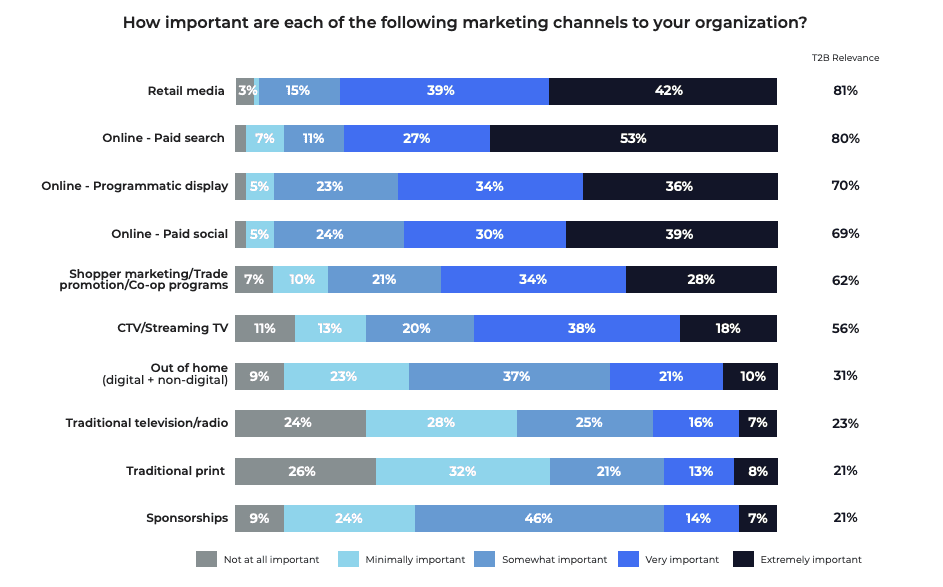 Ein Balkendiagramm, das die Bedeutung verschiedener Marketingkanäle für Unternehmen zeigt, wobei „Retail Media“ und „Online – Bezahlte Suche“ als am wichtigsten eingestuft werden – was die Chancen verdeutlicht, das Potenzial der Amazon Marketing Cloud voll auszuschöpfen. Jeder Kanal ist je nach Bedeutung farblich gekennzeichnet, während „Sponsoring“ als am wenigsten wichtig eingestuft wird.