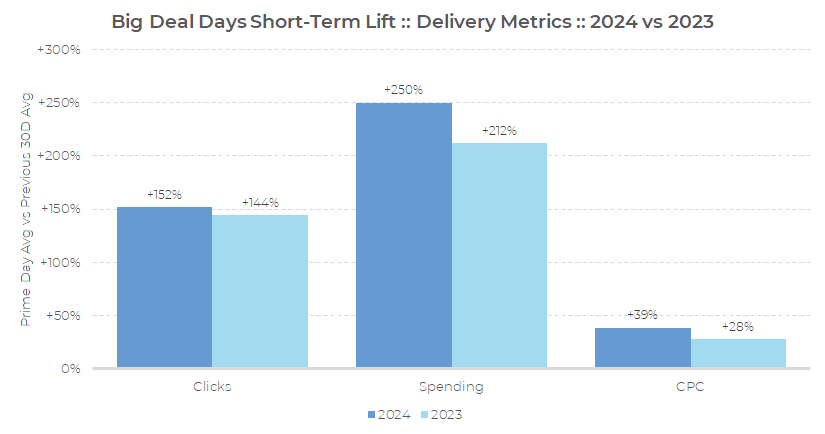 Bar chart comparing Amazon Prime Big Deal Days 2024 performance vs 2023: Clicks (+152% vs +144%), Spending (+250% vs +212%), and CPC (+39% vs +28%), with 2024 consistently higher than 2023 for each metric.