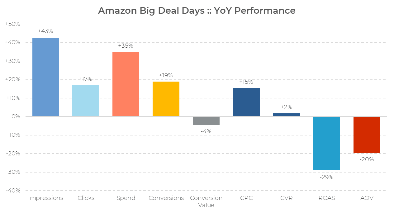 Bar chart showing year-over-year Amazon Prime Big Deal Days 2024 performance: Impressions +43%, Clicks +17%, Spend +35%, Conversions +19%, Conversion Value -4%, CPC +15%, CVR +2%, ROAS -29%, AOV -20%.