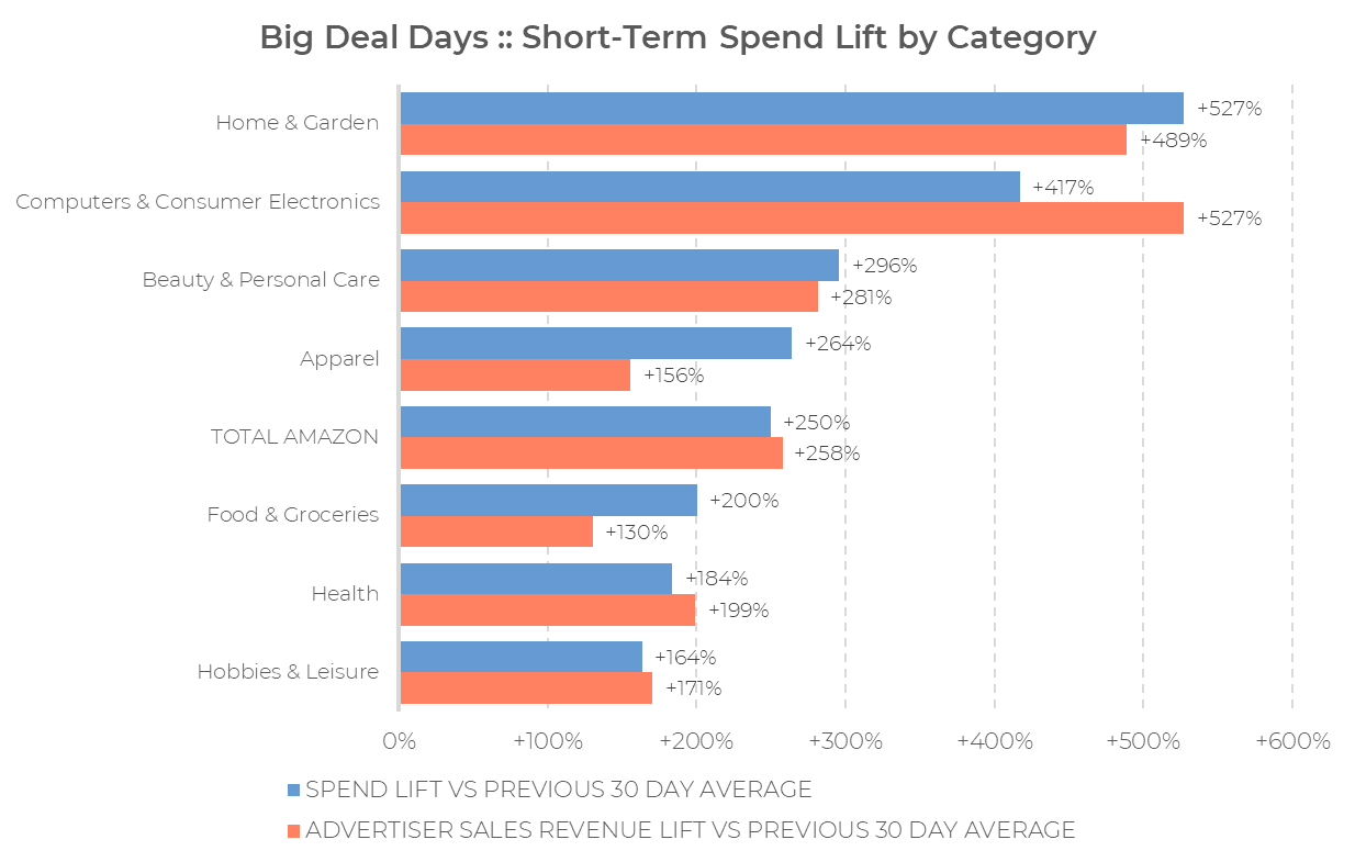 Bar chart showing short-term spend lift by category during Amazon Prime Big Deal Days 2024. Home & Garden shows the highest advertiser sales revenue lift (+527%). Computers & Consumer Electronics and Beauty & Personal Care also have high lifts. Two types of lift are compared.