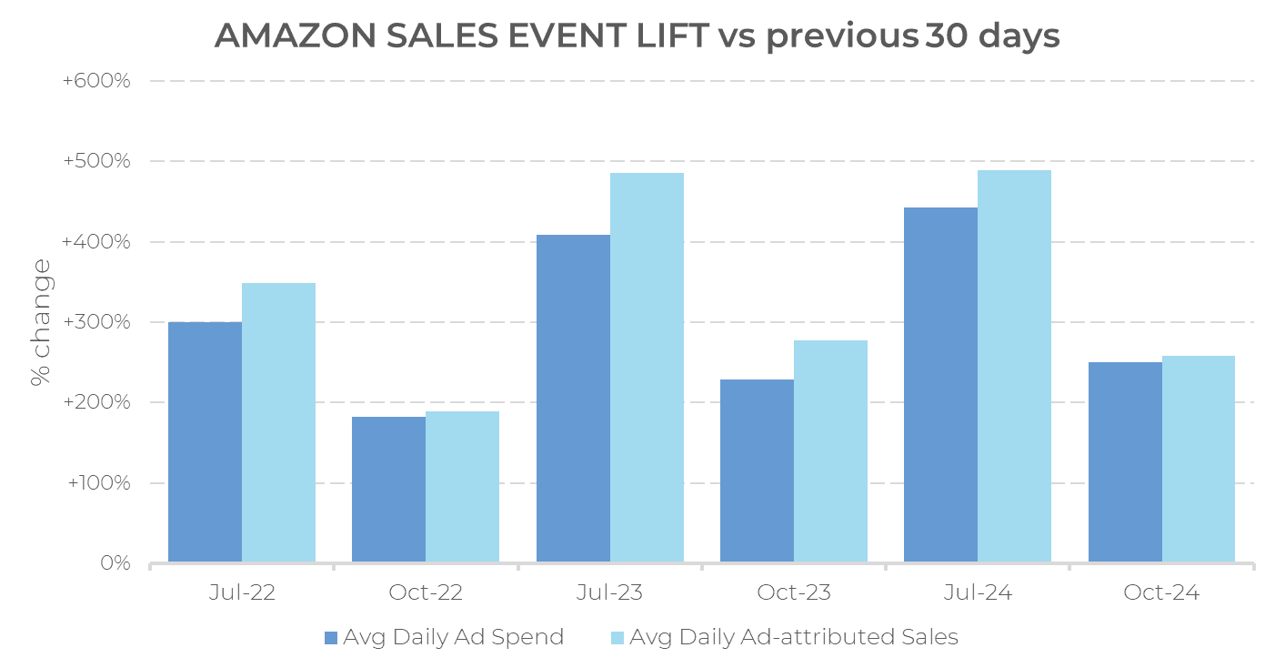 Bar chart showing % change in avg daily ad spend and ad-attributed sales during major sales events—including Amazon Prime Big Deal Days 2024—in Jul-22, Oct-22, Jul-23, Oct-23, Jul-24, and Oct-24. Jul-23 and Jul-24 had the highest increases.
