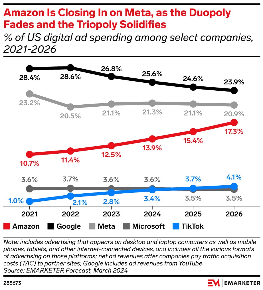 Graphique linéaire illustrant la part en pourcentage des dépenses publicitaires numériques aux États-Unis entre 2021 et 2026 pour Amazon (en hausse), Google (en baisse), Meta (en baisse), Microsoft et TikTok (tous deux en légère hausse). Google occupe la première place, mais Amazon connaît une croissance rapide, la demande pour sa plateforme publicitaire ne cessant d'augmenter.