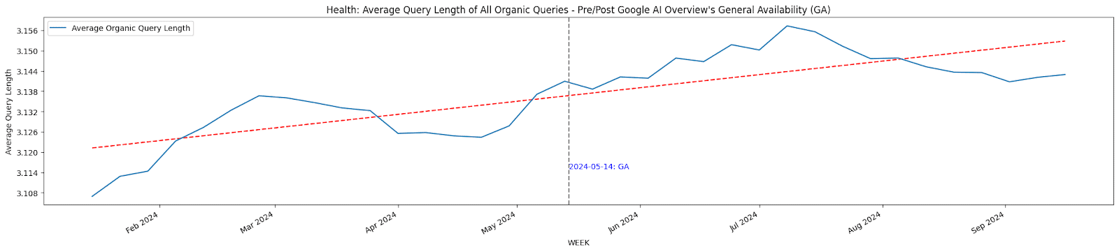 Ein Liniendiagramm, das die durchschnittliche Länge organischer Suchanfragen im Zeitverlauf zeigt, mit einer blauen Trendlinie und einer roten gepunkteten Trendlinie; eine vertikale gestrichelte Linie markiert die Einführung von „Google AI Overviews USA“ im Mai 2024 und verdeutlicht den Einfluss von „Google AI Overviews“ auf das Suchverhalten.