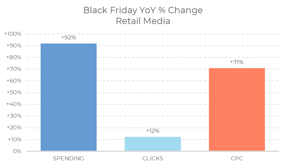 Bar chart showing Black Friday 2024 year-over-year change in retail media: Spending up 92%, Clicks up 12%, and CPC up 71%. Spending and CPC bars are much taller than the Clicks bar, highlighting the dramatic shifts seen during Black Friday 2024.