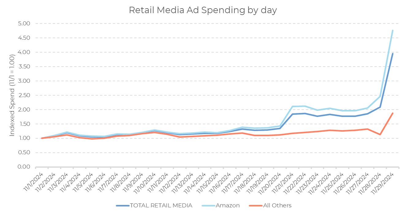 Line chart showing daily indexed retail media ad spend from 11/1/2023 to 11/28/2023. Steady rise after 11/16, with a sharp spike on 11/28, especially for TOTAL RETAIL MEDIA and Amazon—a trend likely influenced by early Black Friday 2024 promotions.