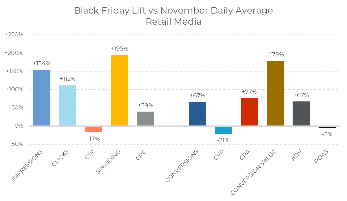 Bar chart comparing Black Friday 2024 vs. November daily averages for retail media. Impressions rose by 154%, clicks increased by 112%, spending surged by 195%, CPA dropped by 21%, AOV jumped by 179%, ROAS decreased by 5%, and other metrics showed varying values.