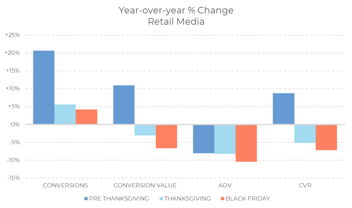 Bar graph showing year-over-year percent changes in retail media: Pre-Thanksgiving, Thanksgiving, and Black Friday 2024 for conversions, conversion value, AOV, and CVR. Conversions and CVR peak Pre-Thanksgiving; AOV drops on Black Friday 2024.