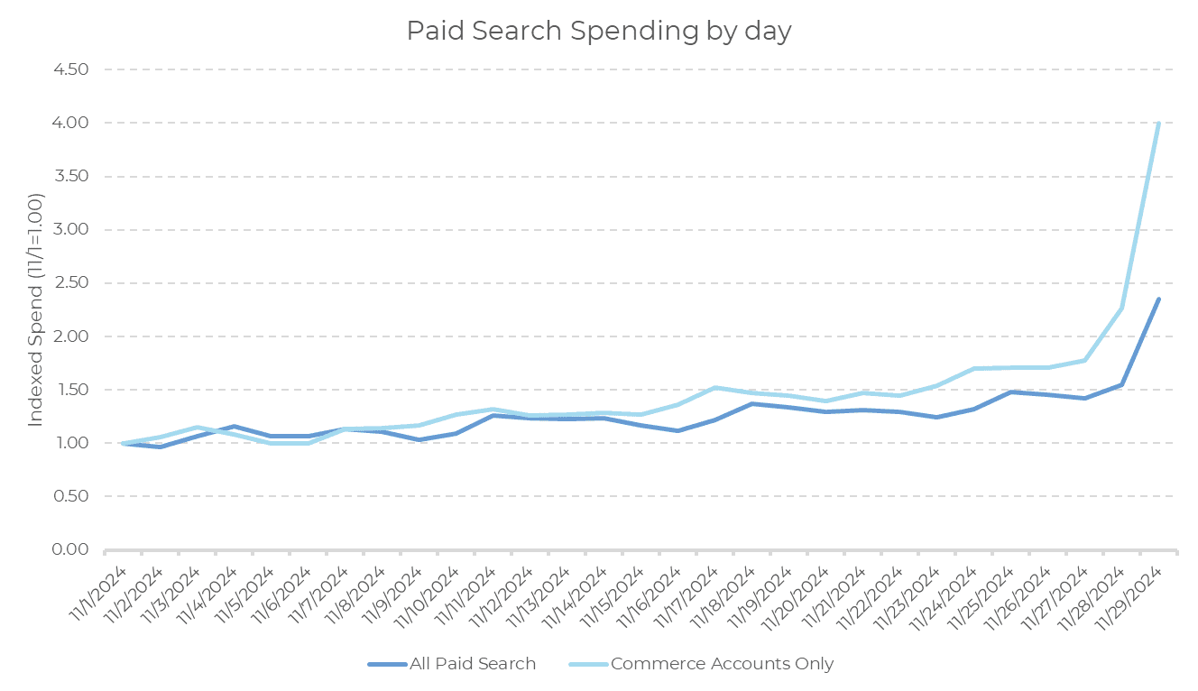 Line graph of indexed paid search spending by day, with two lines (all paid search and commerce accounts only), both rising sharply at the end of November 2014—a trend often mirrored around Black Friday 2024.