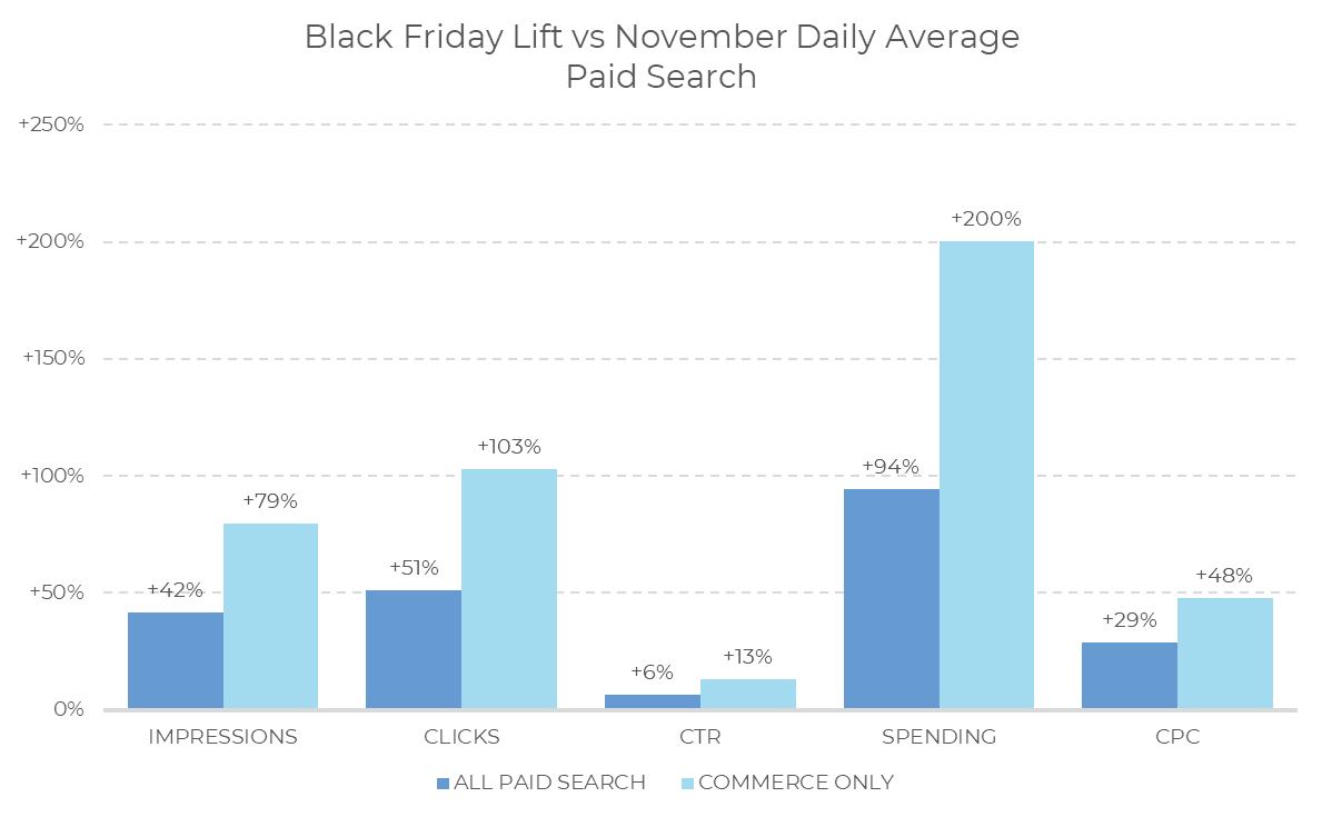 Bar chart showing Black Friday 2024 lift vs. November daily averages for paid search. Commerce spending rose 200%, clicks 103%. All paid search also increased, but less than commerce, except for CPC where commerce was up 48%, all paid search 29%.