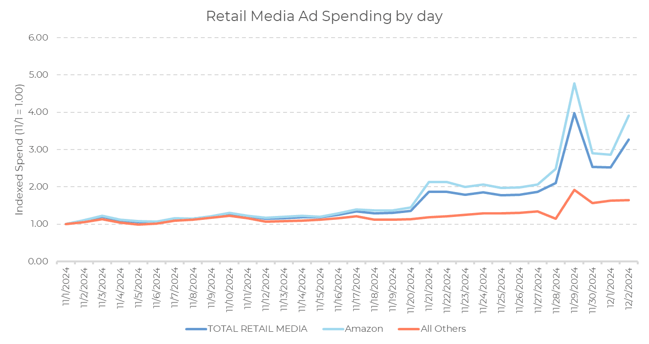 Line graph titled Retail Media Ad Spending by day compares daily indexed ad spending (Nov–Dec 2024) for total retail media, Amazon, and all others—including the pivotal cyber five 2024 period—showing a significant increase in December.