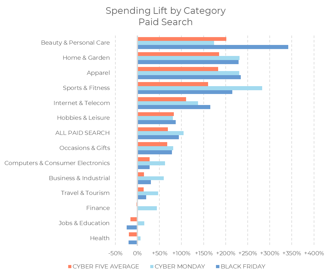 Bar chart showing spending lift by category for paid search on Cyber Five 2024 average, Cyber Monday, and Black Friday; Beauty & Personal Care leads, followed by Home & Garden, Apparel, and Sports & Fitness.