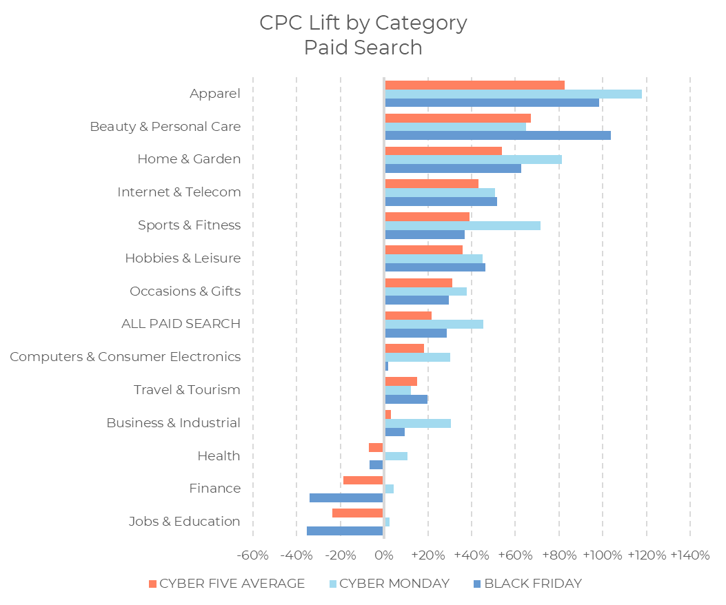 Bar chart showing CPC lift by category for paid search, comparing Cyber Five 2024 Average, Cyber Monday, and Black Friday, with Apparel showing the largest increase and Jobs & Education the largest decrease.